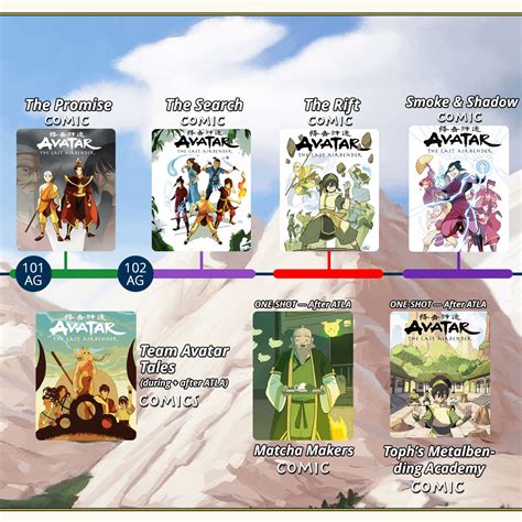 A Timeline Of All Avatar Content Comics Novels Animated Series One