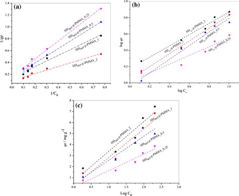 Plots Of The Fitting Of The Experimental Data With A Langmuir B Download Scientific Diagram