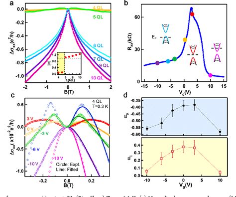 Figure 3 From Competing Weak Localization And Weak Antilocalization In