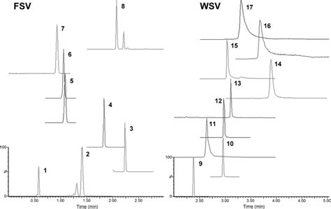 Mrm Chromatograms Of 17 Water‐ And Fat‐soluble Vitamins For Download Scientific Diagram