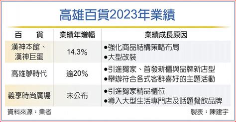 高雄百貨去年業績成長冠全台 上市櫃 旺得富理財網