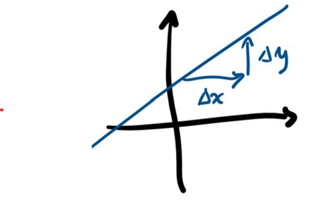 Mathe Lineare Funktionen Karteikarten Quizlet