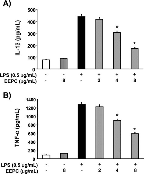 Effects Of Eepc On Lps Induced Il And Tnf Release In Raw