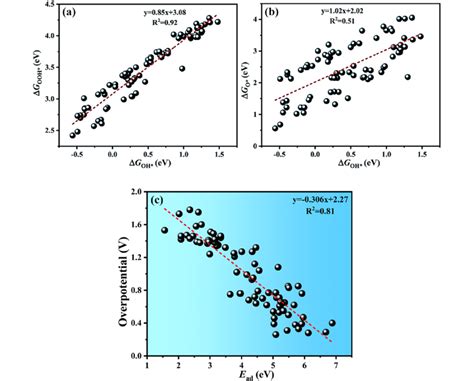 A Correlative Scaling Relationship Between G Ho And G Hoo B