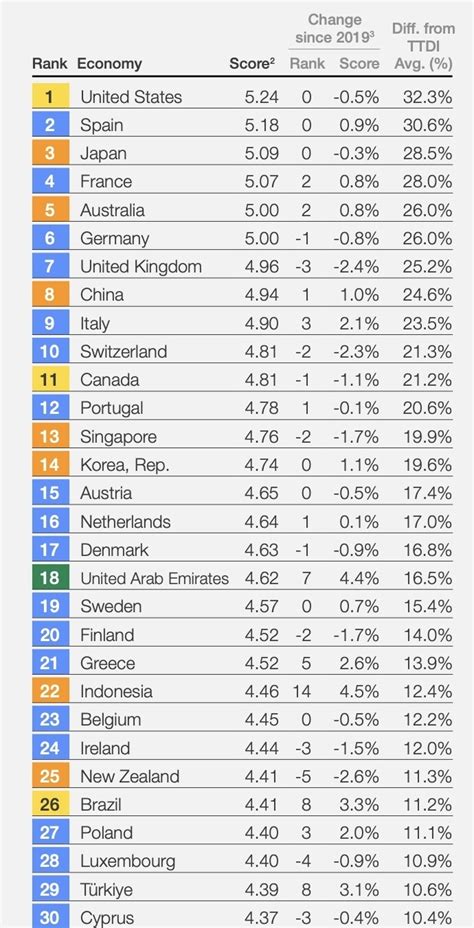 The Worlds Best Countries For Tourism According To The World Economic