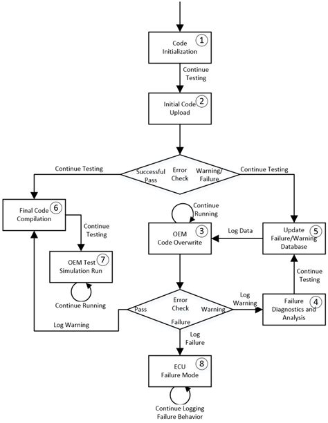 The Flowchart Describing The Procedure For Testing The Integration Of