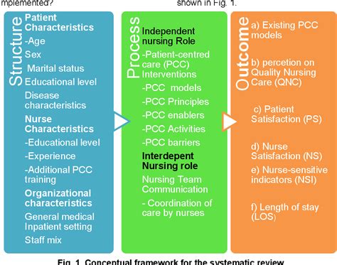 Figure 1 From Effect Of Patient Centred Care On Quality Nursing Care