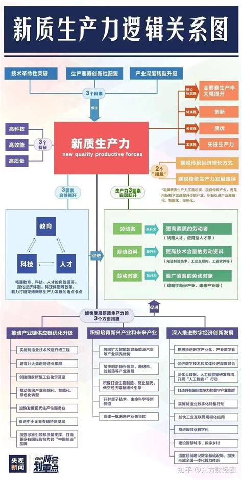 被列为2024年政府工作之首的新质生产力到底是什么意思 知乎