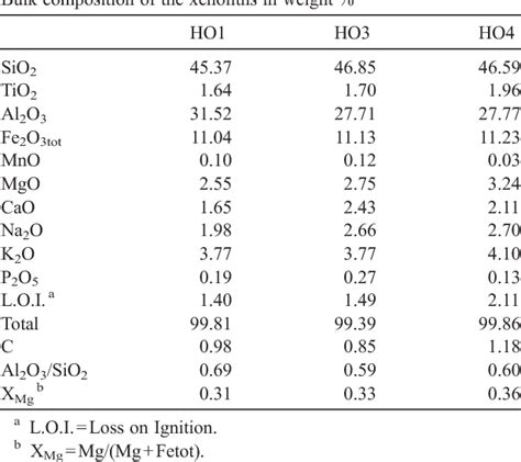 Table 1 From Seismic Properties Of Lower Crustal Xenoliths From El