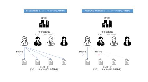 Salesforce共有セットを用いたコミュニティユーザへのアクセス制御 Salesforceナビ