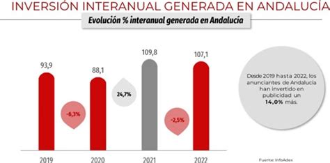 La Fede Estudio Infoadex De La Inversi N Publicitaria En Andaluc A