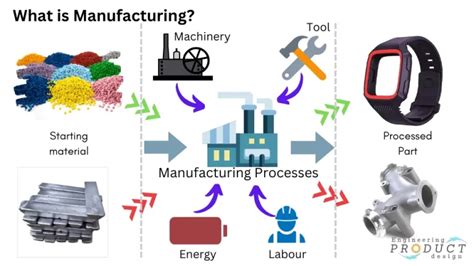 Cu Les Son Los Materiales M S Utilizados En Los Procesos Y Productos