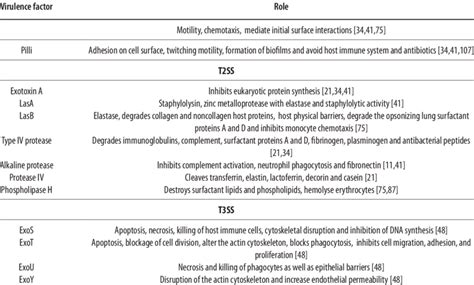 Pseudomonas Aeruginosa Virulence Factors And Their Roles Download Table