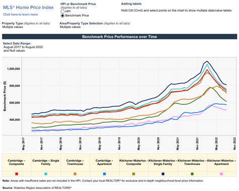 Rising Rates Continue To Put Pressure On Waterloo Region Home Prices