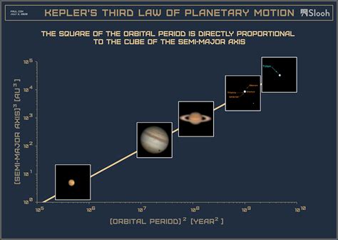 The Three Laws Of Planetary Motion