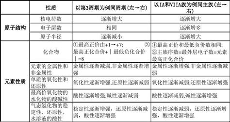 同周期、同主族元素性质的递变规律 Word文档在线阅读与下载 无忧文档