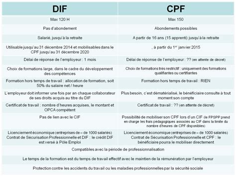 Rh Conseil Pme Dif Versus Cpf