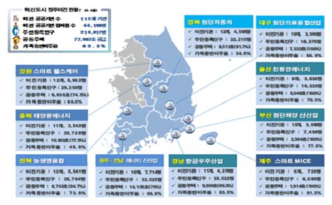 혁신도시 주민등록인구 214만명3년 전보다 38만명 증가