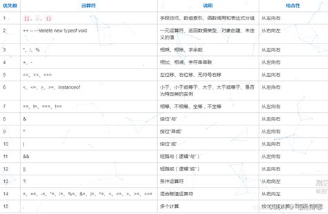 Js运算符（全）—算术、赋值、关系、逻辑等8种运算符及运算符的优先级表，关注收藏，持续更新 Csdn博客