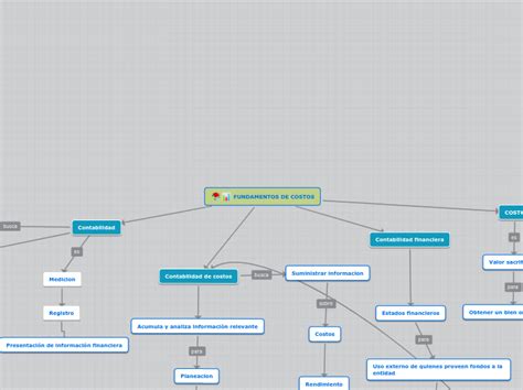 Fundamentos De Costos Mind Map