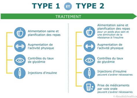 Comprendre Le Diabète Types Causes Symptômes Et Traitements