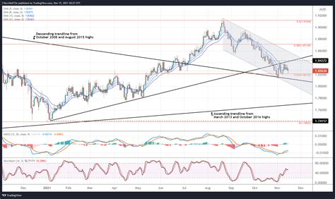 British Pound Technical Analysis GBP AUD GBP CAD GBP NZD Rates Outlook