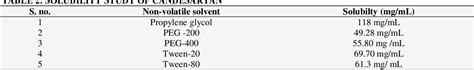 Table 1 From Formulation And Evaluation Of Liquisolid Compact Of