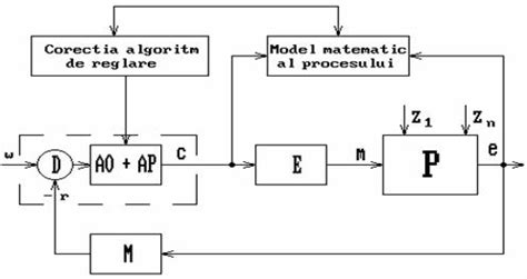Structura Regulatoarelor Regulatoare Optimale Elemente De Executie