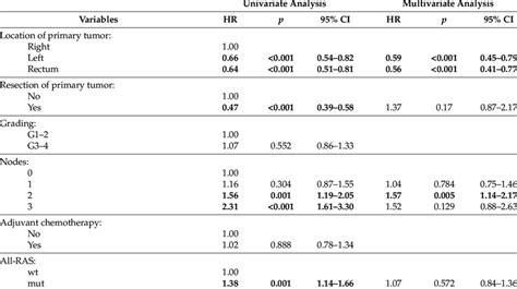 Univariate And Multivariate Analyses For Os Significant Associations