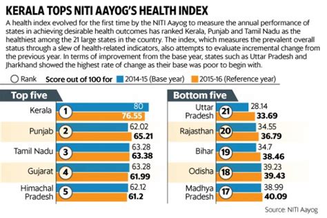 NITI Aayog Health Index