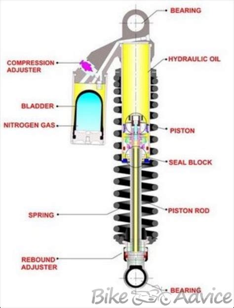 Motorcycle Suspension Working Maintenance Explained