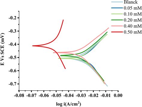 Potentiodynamic Polarization Curves For Ms In 1 0 M Hcl With Different