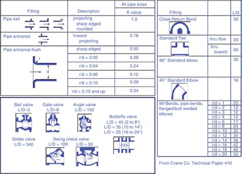 15 Loss Coefficient And Equivalent Lengths For Several Fittings 17 18