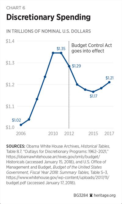 Congress Must Save The Spending Caps The Heritage Foundation