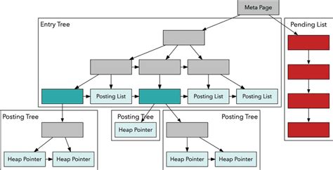 Understanding Postgres Gin Indexes The Good And The Bad Dba Notes