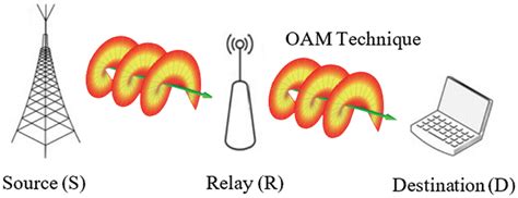 Cooperative Relay Networks Based On The Oam Technique For 5g Applications