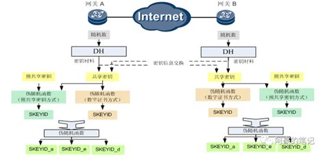 Ipsec—ike协议介绍 Csdn博客