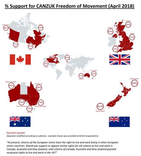 % Support for Freedom of Movement between Canada, Australia, New