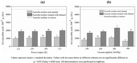 Ascorbic Acid Content After Drying A Power Effect On Experiments At