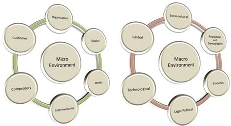 Difference Between Micro Internal And Macro External Environment Key Differences Macro