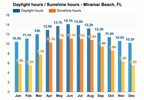 Yearly & Monthly weather - Miramar Beach, FL