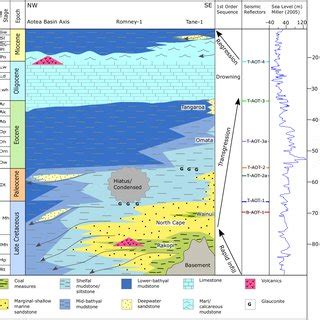 Generalized Stratigraphic Chart Of Aotea Basin The Chart Shows Facies