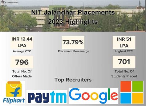 Nit Jalandhar Nitj Cutoff Admission 2024 Placements Fees Ranking