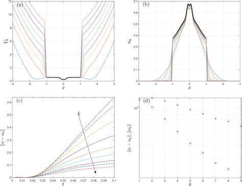 Figure From The Role Of A Strong Confining Potential In A Nonlinear