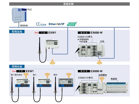 【smc】exw1ex600 W系列无线产品 创新产品奖 Mm自动化与驱动网