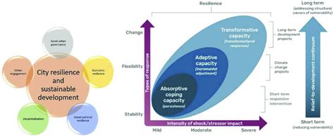 A Factors Leading To City Resilience And Sustainable Development B