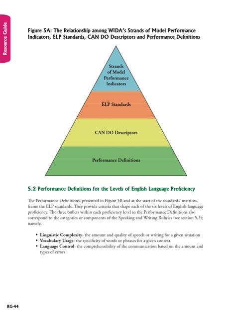 Wida Levels Linguistics English Language