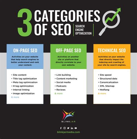 Defining The Categories Of Seo Infographic Small Business