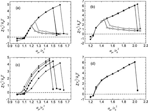 Rescaled Membrane Tension Σ As A Function Of The Rescaled Projected