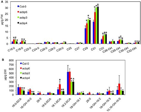 Biochemical Profiles Of Cuticular Wax And Cutin Monomers In Acbp